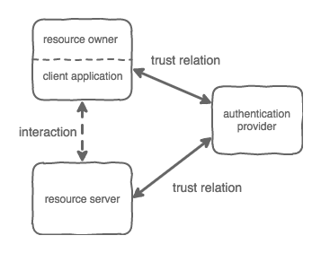 Third party authentication