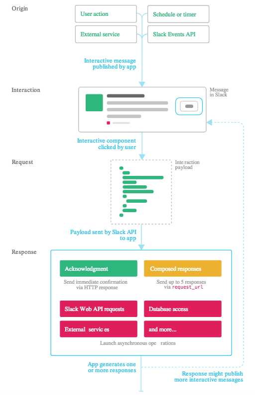 Slack interactions overview. Taken from Slack docs .