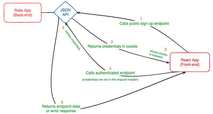 Summarised representation of the communication process between the two apps