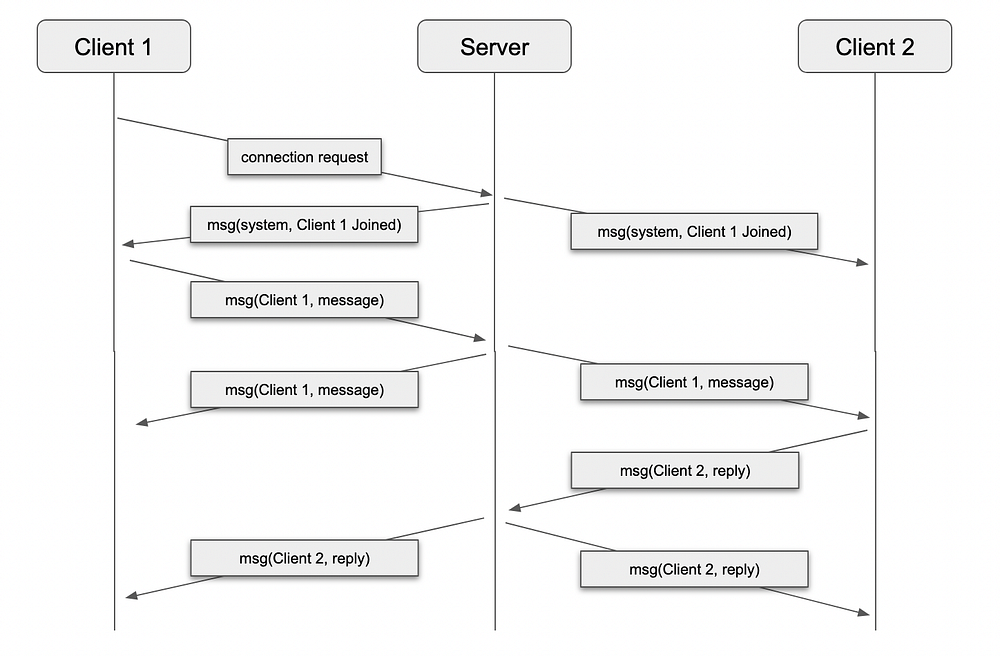 Example of how the chat room works