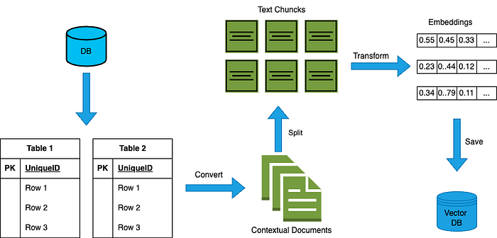 Transformation of a database into embeddings usable by a retriever system