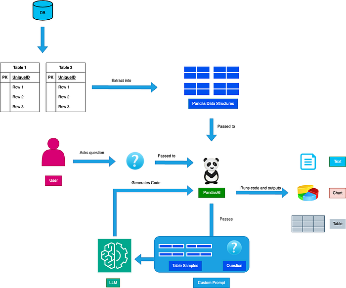 Data analysis flow with PandasAI
