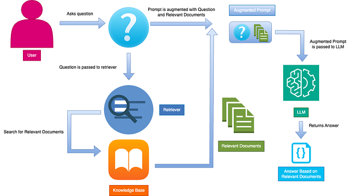 The Retrieval Augmented Generation Flow