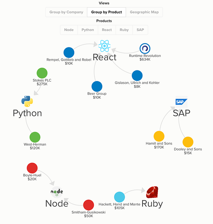 View “Group by Product”