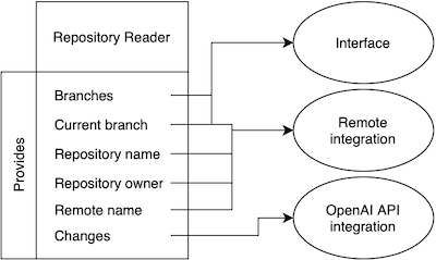Pull Request AI