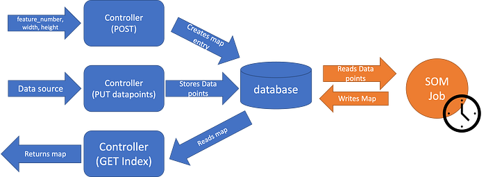 SOM Server Architecture