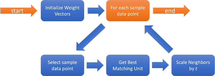 Self-Organizing Maps Algorithm